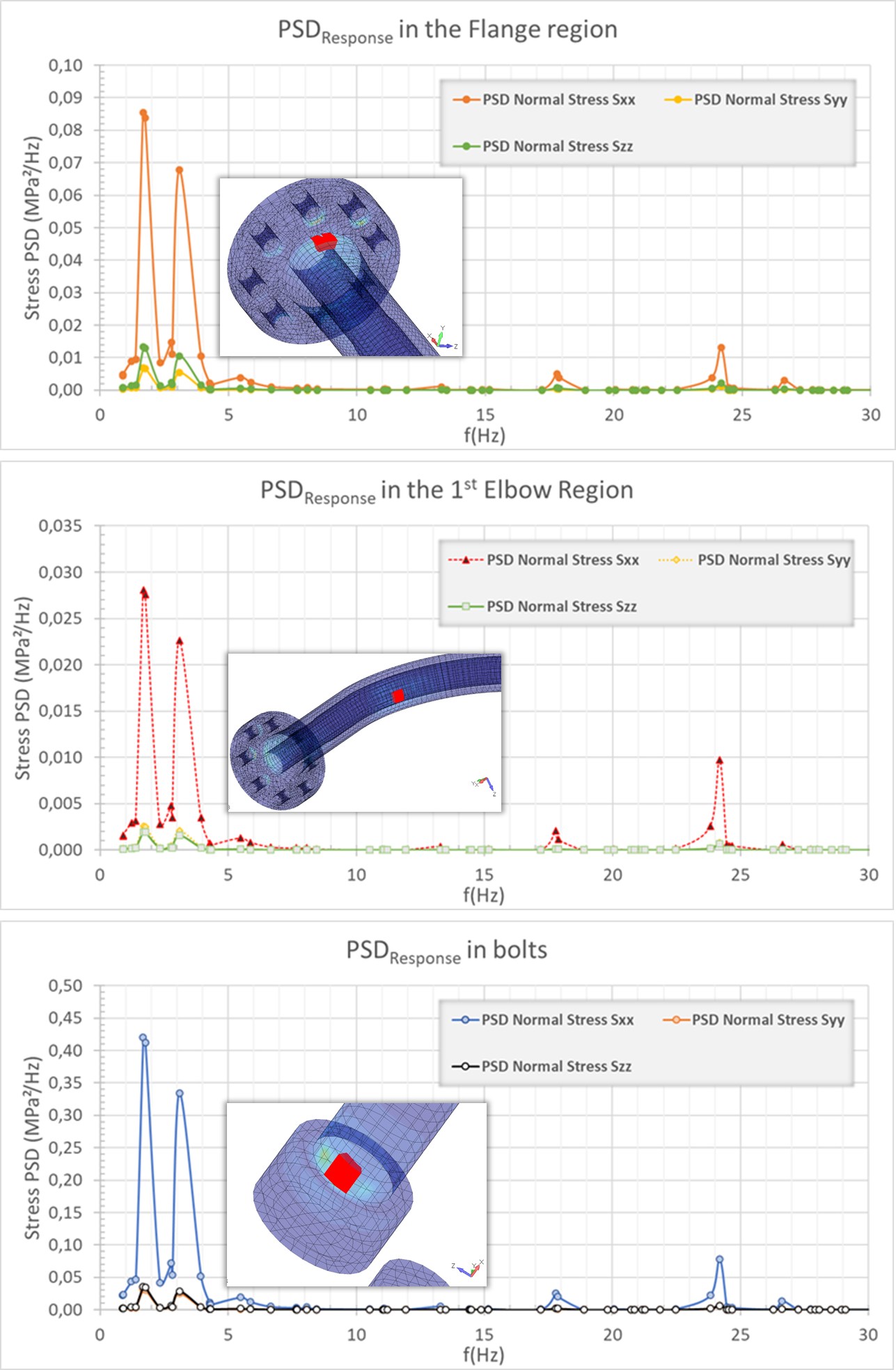 Densidade espectral de tensões em três regiões